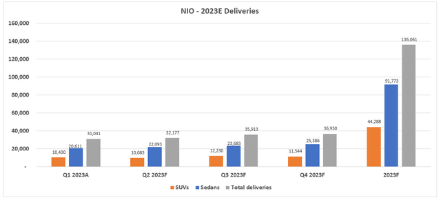 NIO Fundamental Forecast