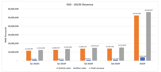 NIO Fundamental Forecast