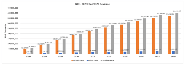 NIO Fundamental Forecast