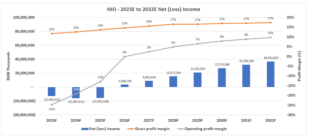 NIO Fundamental Forecast