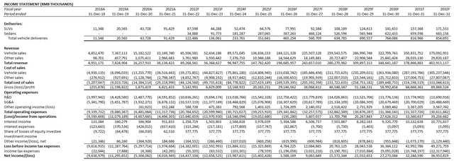 NIO Fundamental Forecast