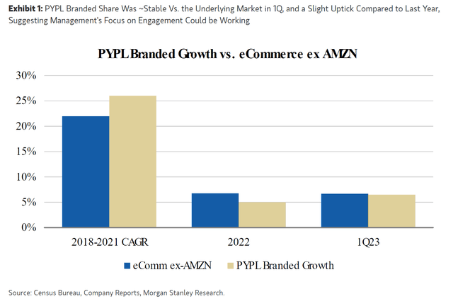 PYPL Branded Share