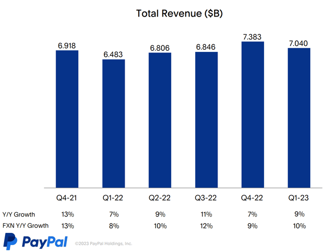 PYPL Growth