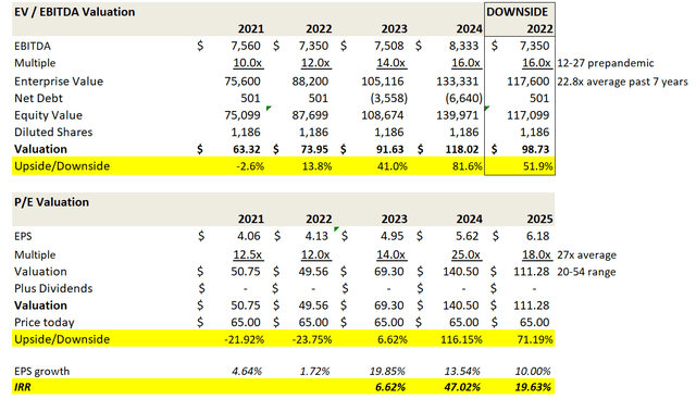 Valuation Scenarios PayPal