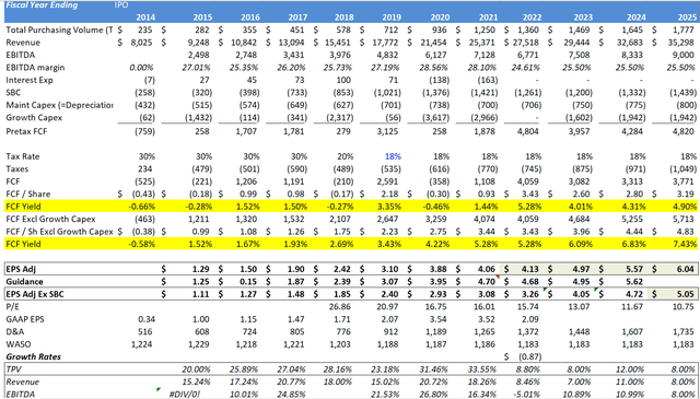 Financial Model PYPL