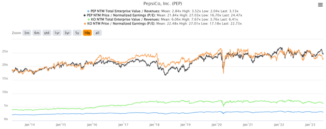 PEP 10Y EV/Revenue and P/E Valuations