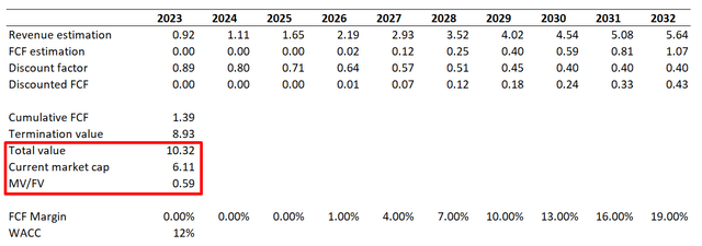 WOLF DCF valuation
