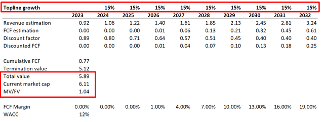 WOLF DCF valuation scenario 2