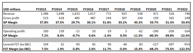 Wolfspeed long term financial performance