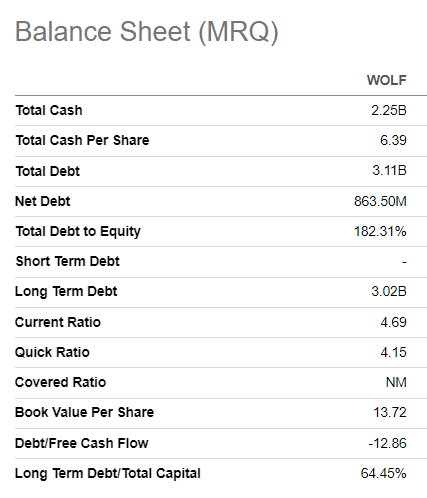Wolfspeed balance sheet summarized