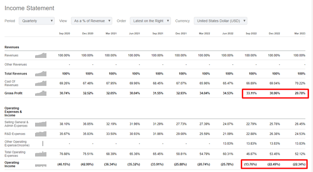 Wolfspeed recent quarterly performance