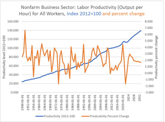 Productivity
