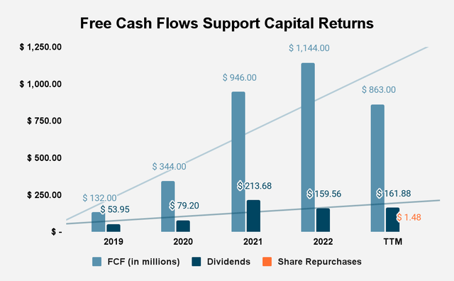Source: Boise Cascade Company Filings and Author