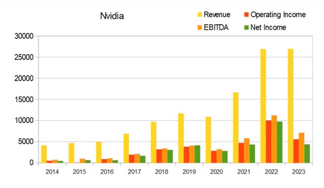 nvda nvidia annual revenue