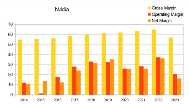 nvda nvidia annual margins