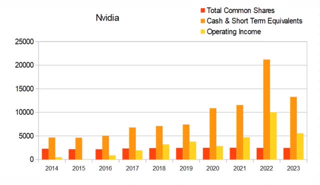 nvda nvidia float dilution cash