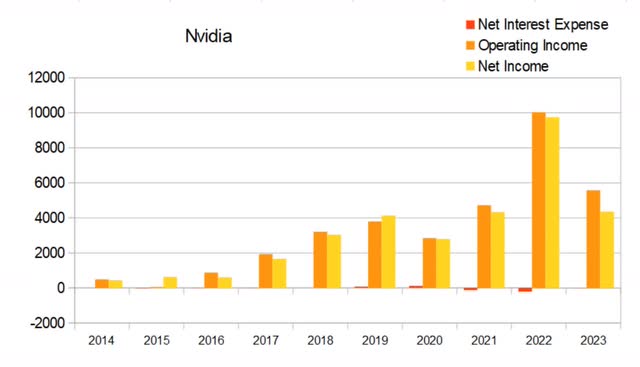 nvda annual net interest expense