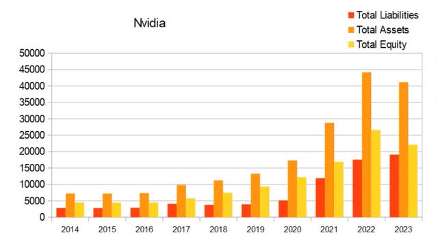 nvda nvidia annual total equity