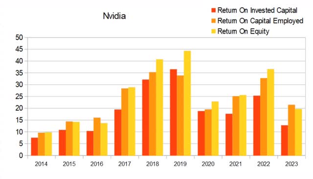 nvda nvidia annual returns