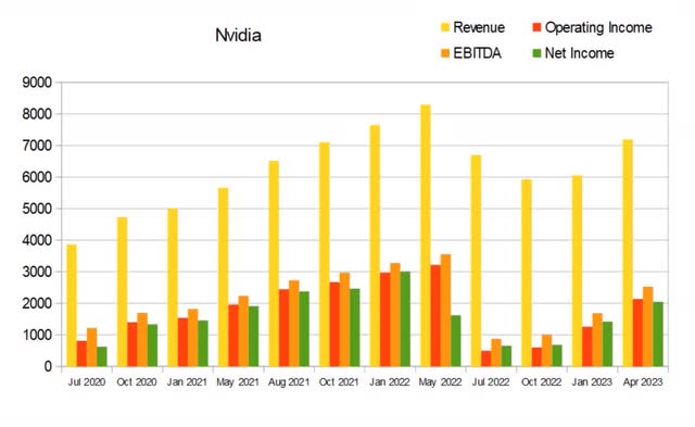 nvda nvidia quarterly revenue