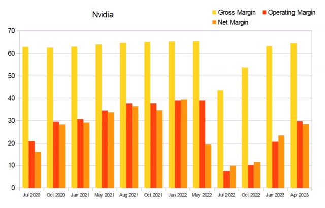 Nvda nvidia margins