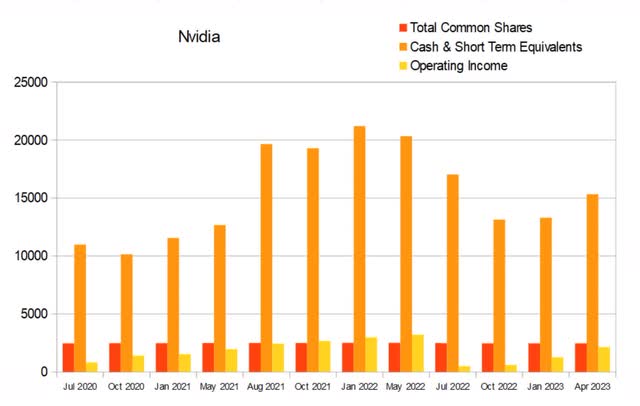 nvda nvidia float dilution cash