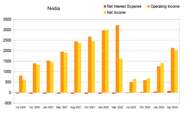 nvda net interest debt nvidia