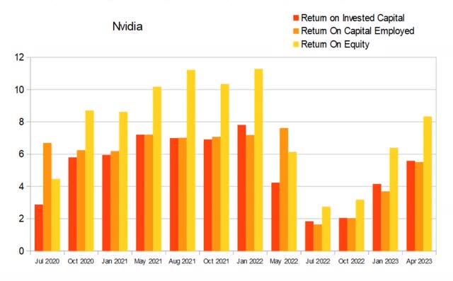 nvda nvidia quarterly returns