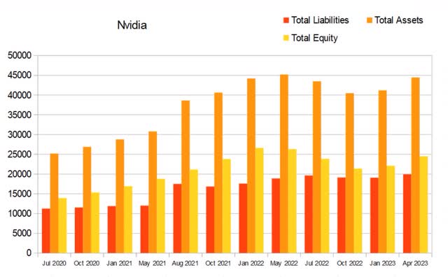 nvda nvidia total equity