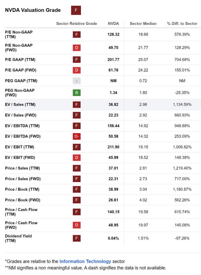 nvda nvidia valuation