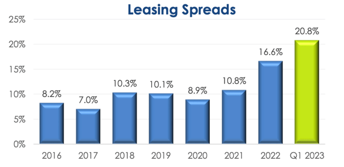 whitestone-reit-implied-cap-rate-over-9-screams-opportunity-nyse-wsr