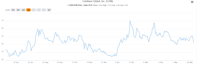 Coinbase Stock: Look Out Below (Rating Downgrade) (NASDAQ:COIN