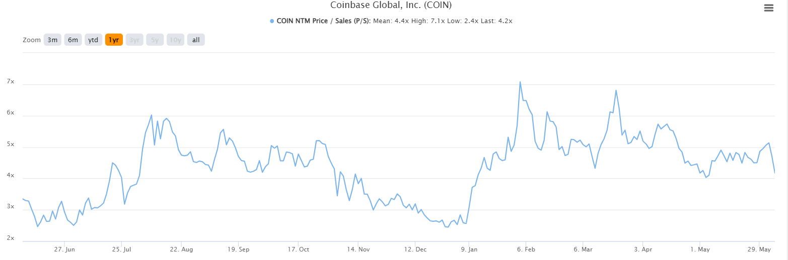 Coinbase Stock Look Out Below (Rating Downgrade) (NASDAQCOIN