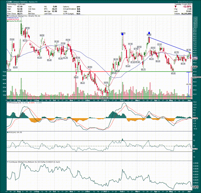 Coinbase Stock Daily Chart