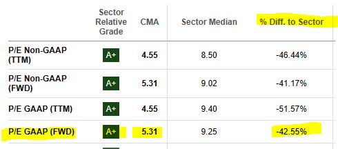 Comerica - P/E Ratio