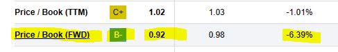 Comerica - P/B ratio