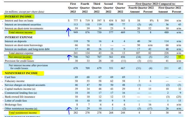 Comerica - Q1 results - by income