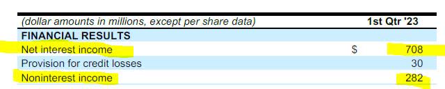 Comerica - Q1 results - interest vs non interest income