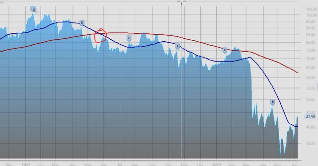 Comerica - Price Chart on June 7