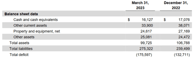 The balance sheet for the company as of last report