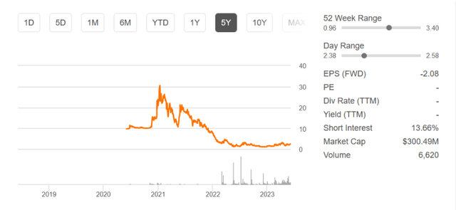 The history of the share price