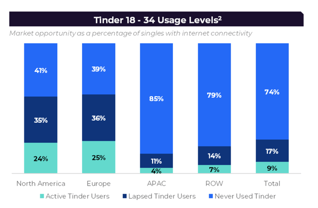 Tinder Users