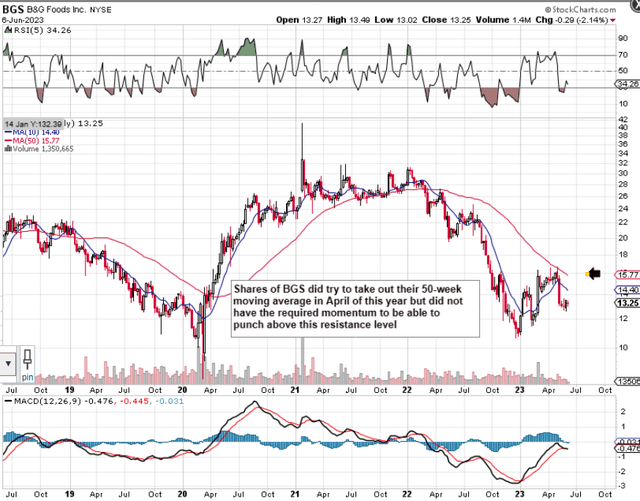 B&G Technical Chart