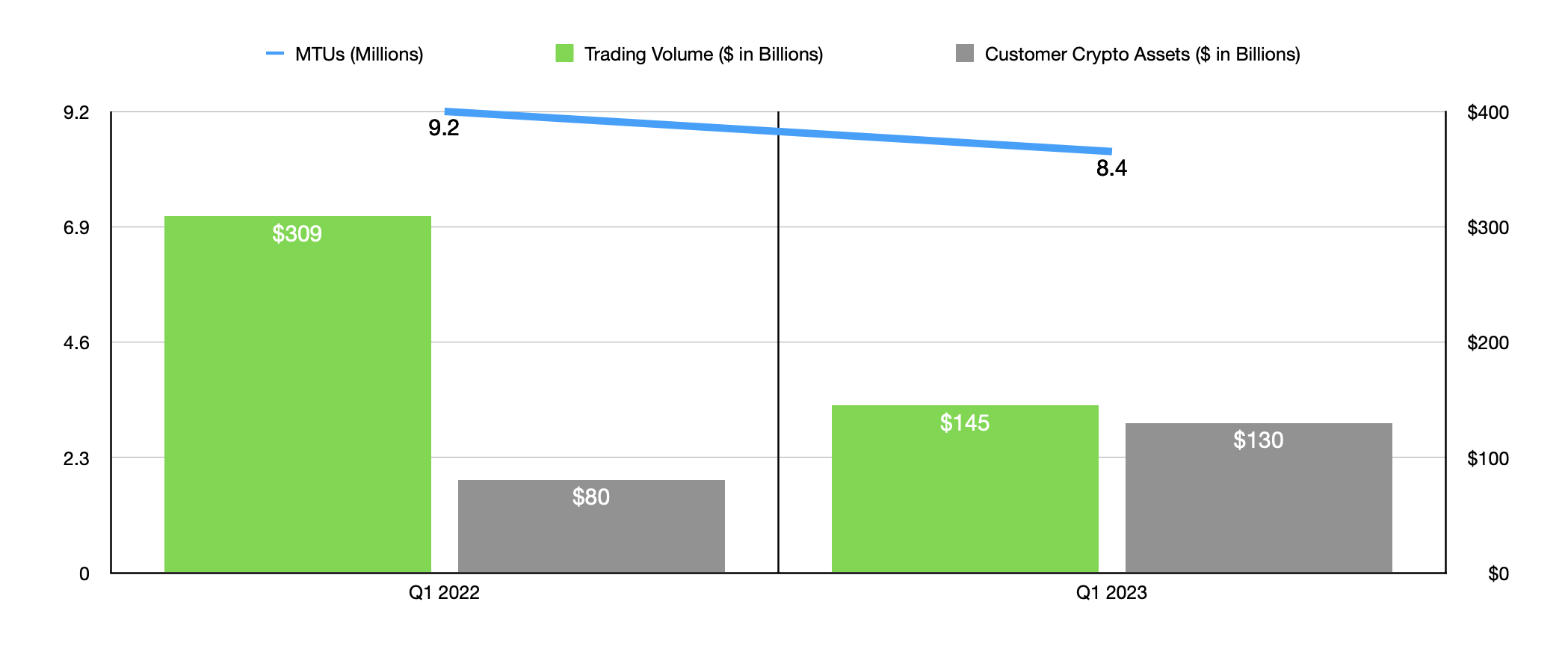 Coinbase Global Is In Serious Trouble (NASDAQ:COIN) | Seeking Alpha