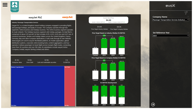 This image shows the easyJet stock price target by The Aerospace Forum.