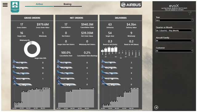 This image shows the Airbus airplane orders and deliveries for May 2023 by The Aerospace Forum.