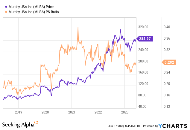 Murphy Usa Stock Price