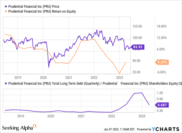 Prudential Stock Looks Undervalued Now With A Stable Yield Of 6% (NYSE ...