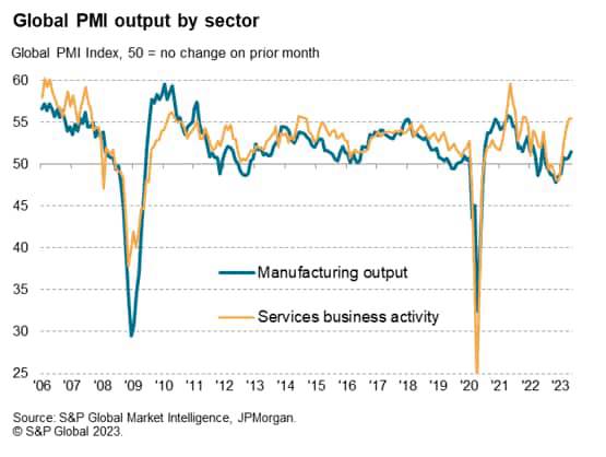 Global PMI output by sector