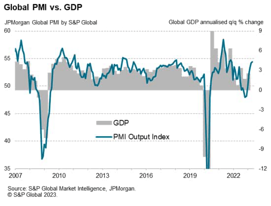 Global PMI vs. GDP